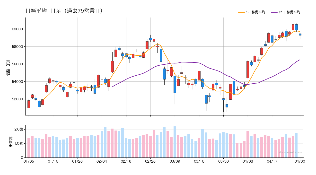 日経平均 90日日足チャート 2026-04-30