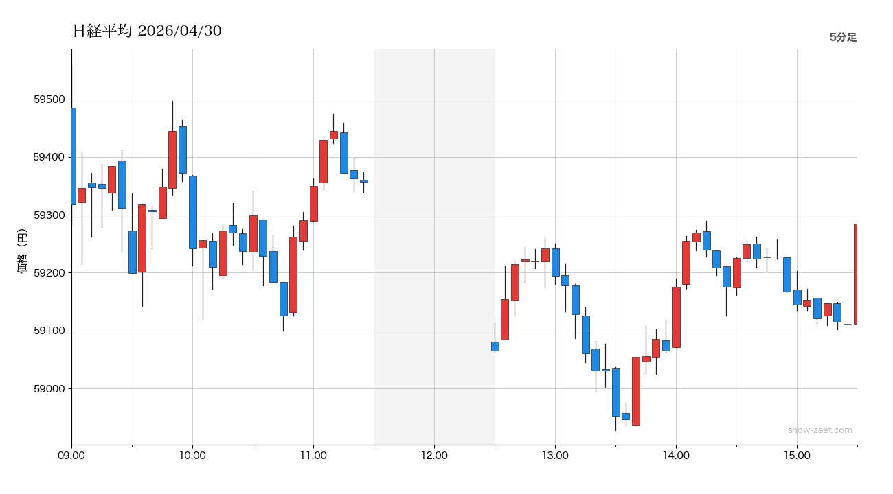 日経平均 当日5分足チャート 2026-04-30