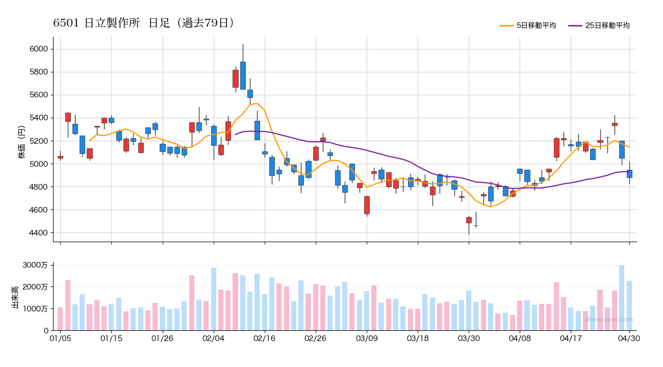 6501 日立 日足チャート 2026-04-30