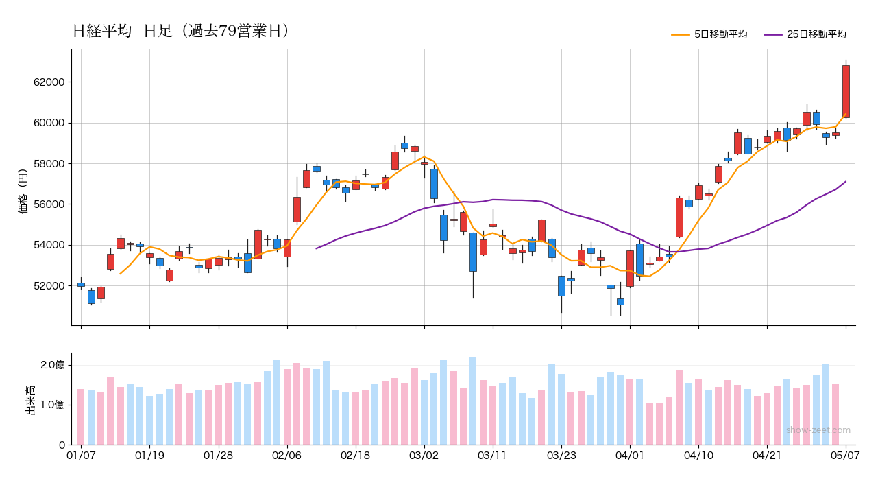 日経平均 90日日足チャート 2026-05-07