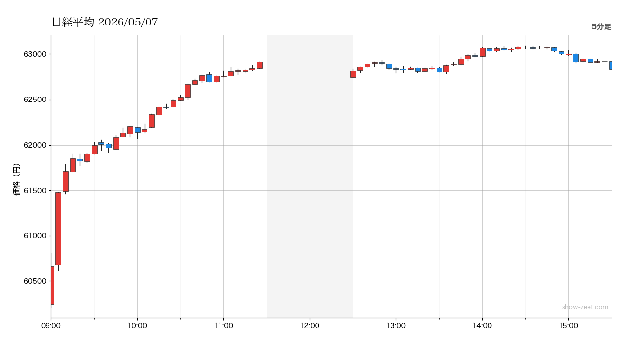 日経平均 当日5分足チャート 2026-05-07
