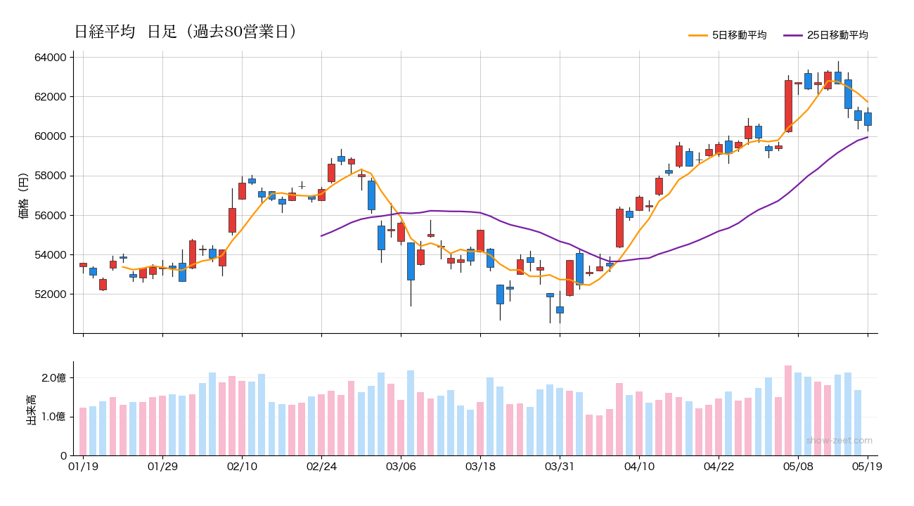 2026年5月19日の日経平均株価チャート(日足90日) 終値60,551円