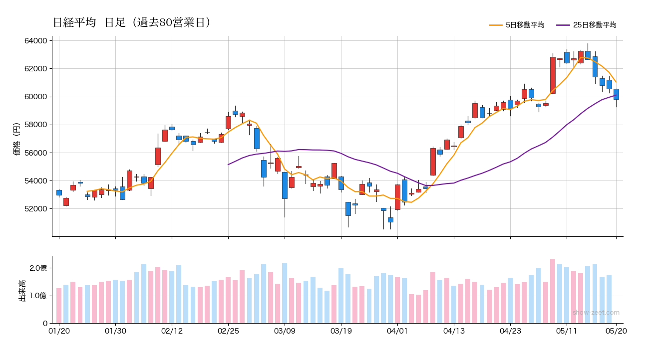 2026年5月20日の日経平均株価チャート(日足90日) 終値59,804円