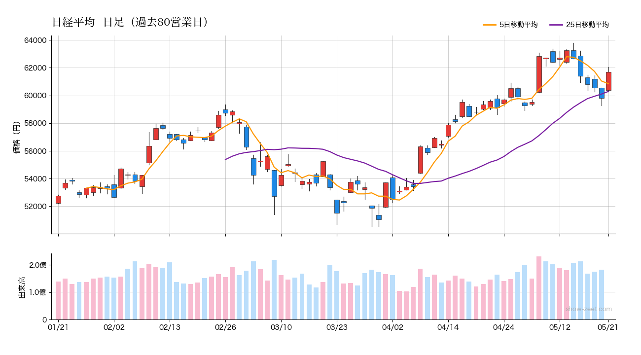 2026年5月21日の日経平均株価チャート（日足90日） 終値61,684円