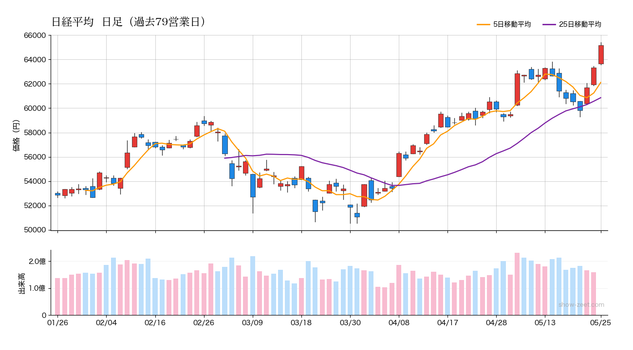 2026年5月25日の日経平均株価チャート（日足90日） 終値65,158円