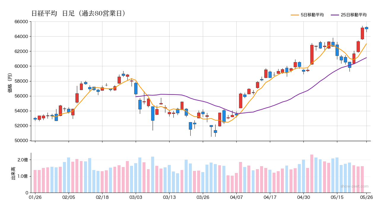 2026年5月26日の日経平均株価チャート（日足90日） 終値64,996円