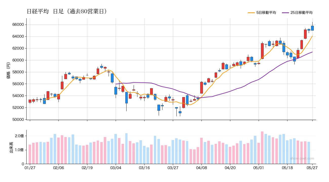 2026年5月27日の日経平均株価チャート（日足90日） 終値64,999円