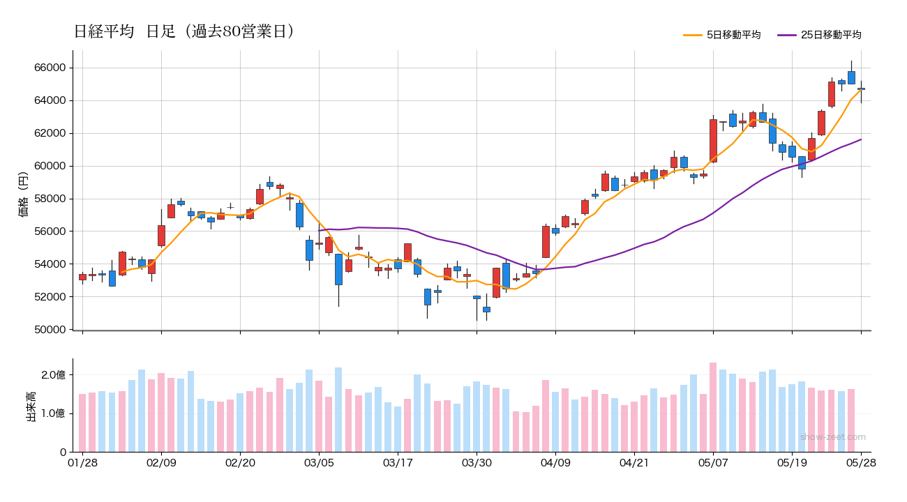 2026年5月28日の日経平均株価チャート（日足90日） 終値64,693円