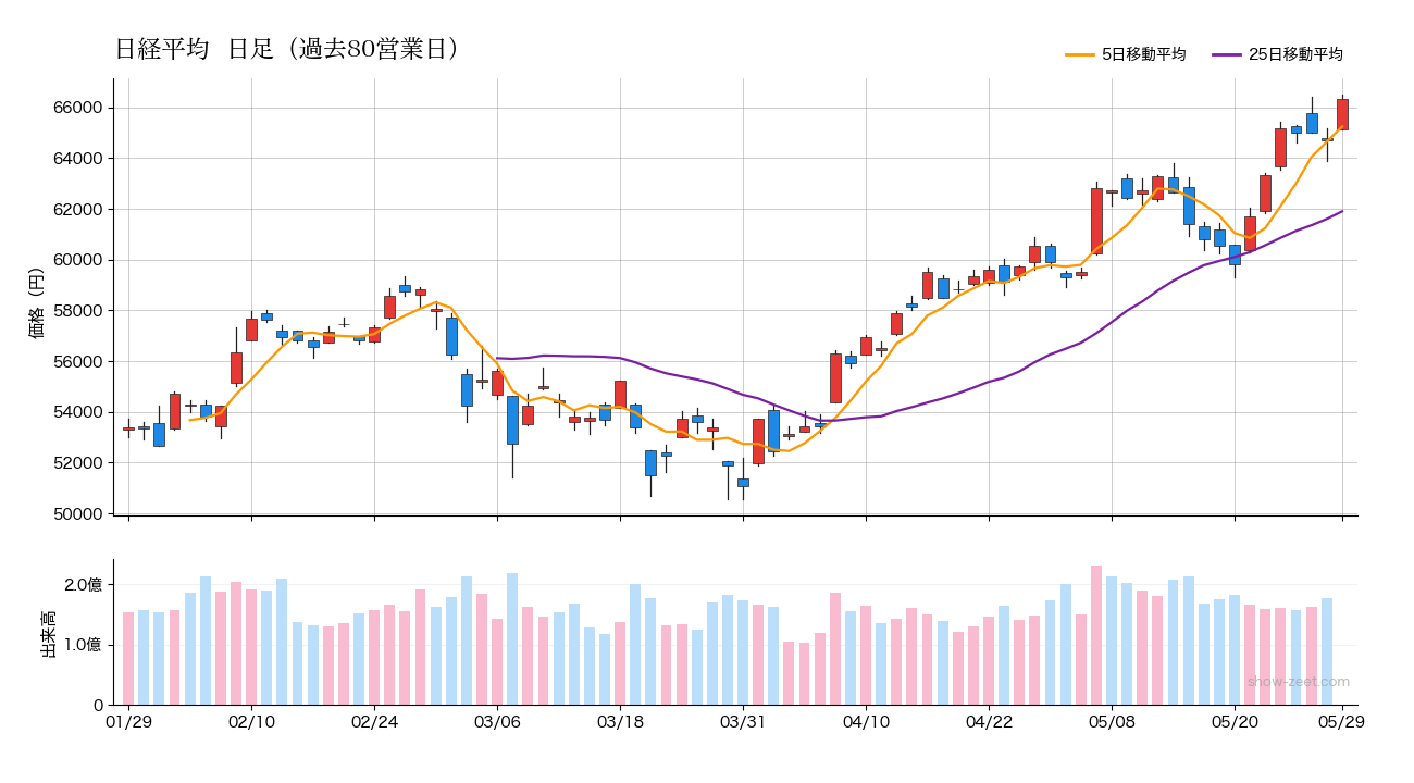 2026年5月29日の日経平均株価チャート（日足90日） 終値66,330円