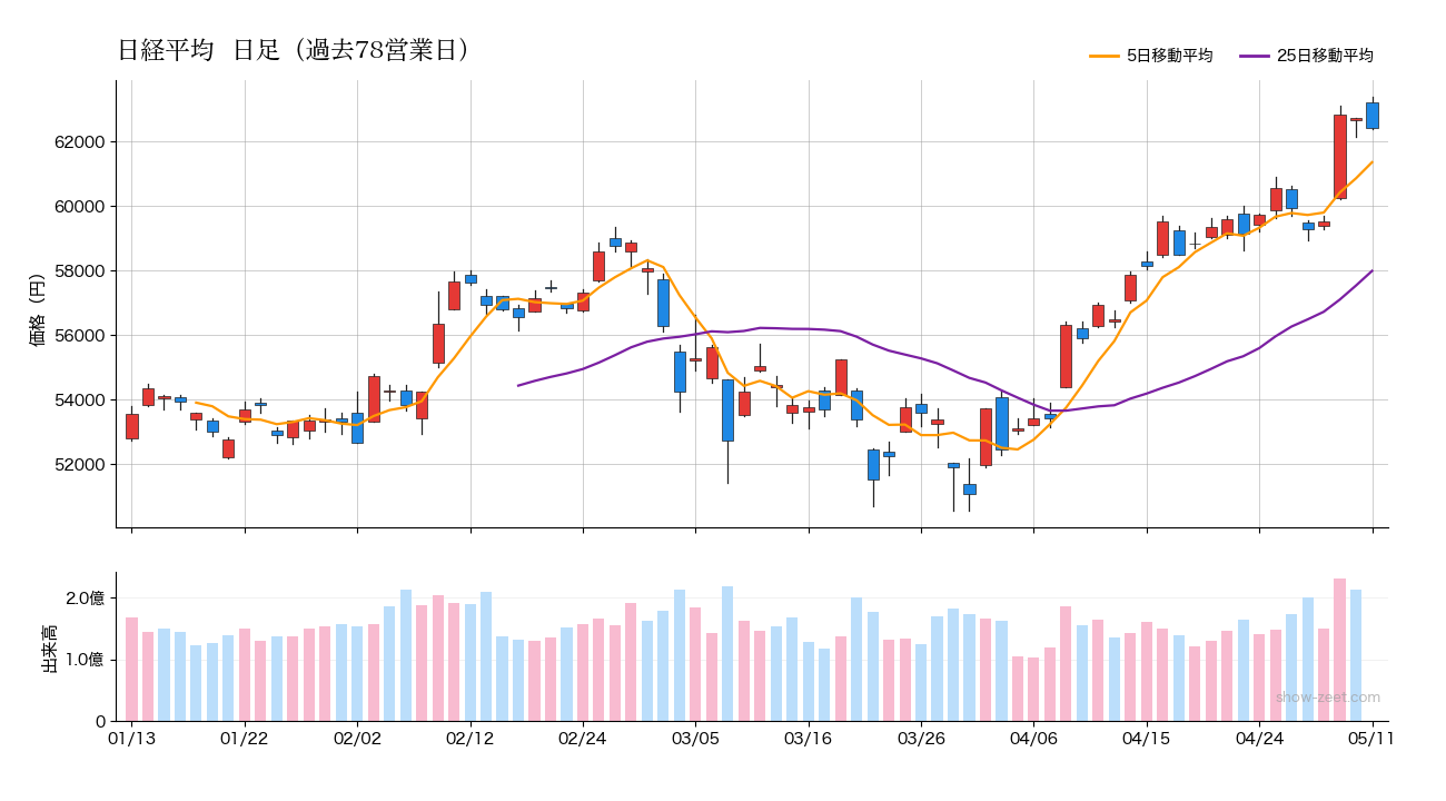 日経平均 90日日足チャート 2026-05-11