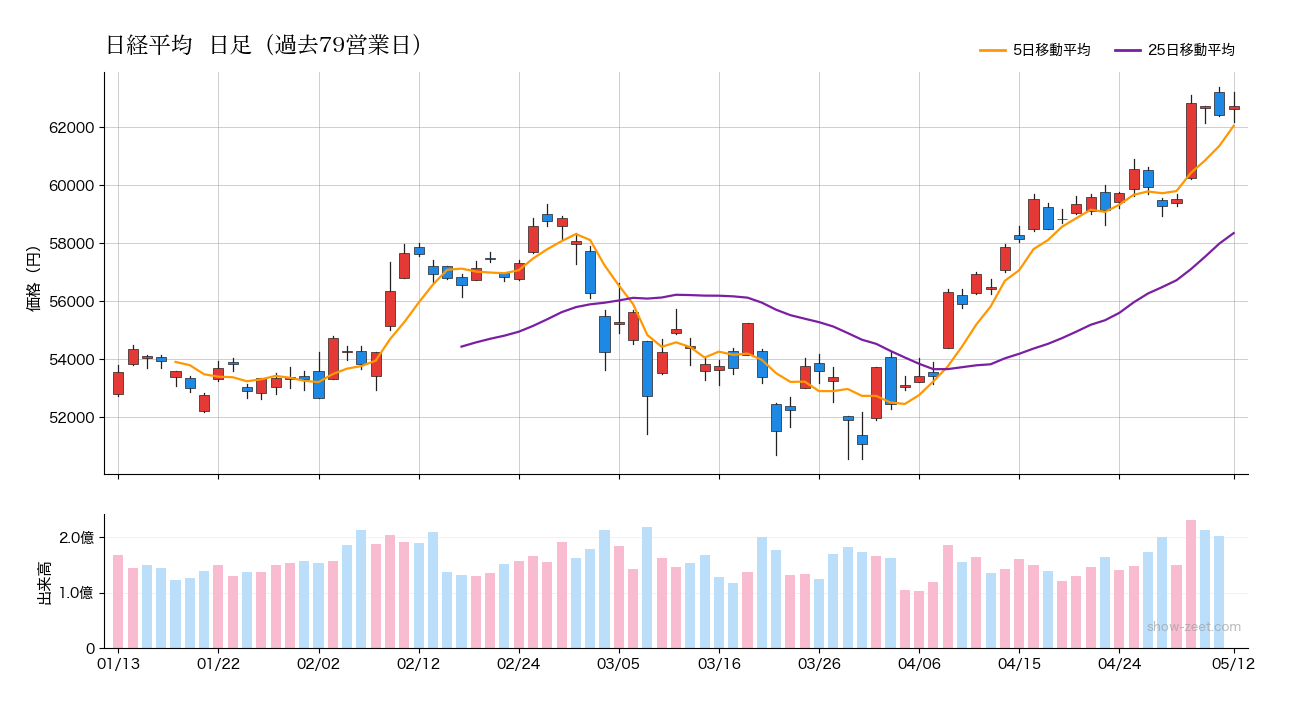 日経平均 90日日足チャート 2026-05-12