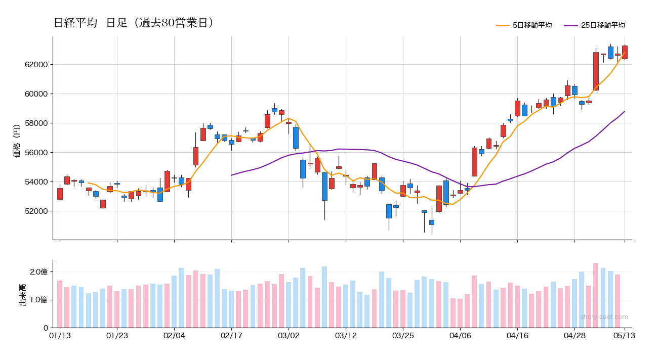 日経平均 90日日足チャート 2026-05-13