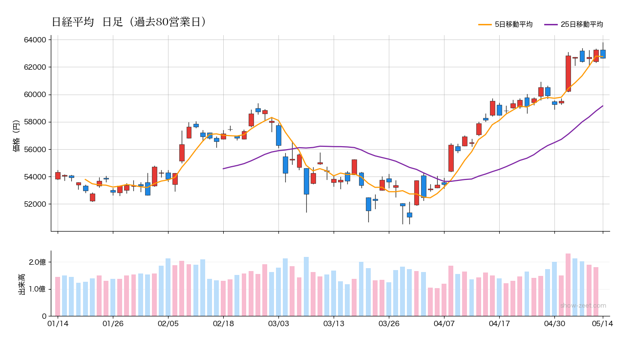 日経平均 90日日足チャート 2026-05-14