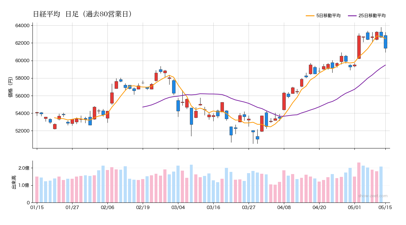 日経平均 90日日足チャート 2026-05-15