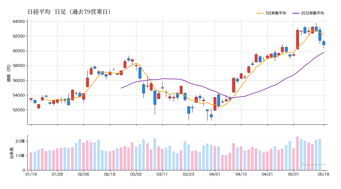 日経平均 90日日足チャート 2026-05-18