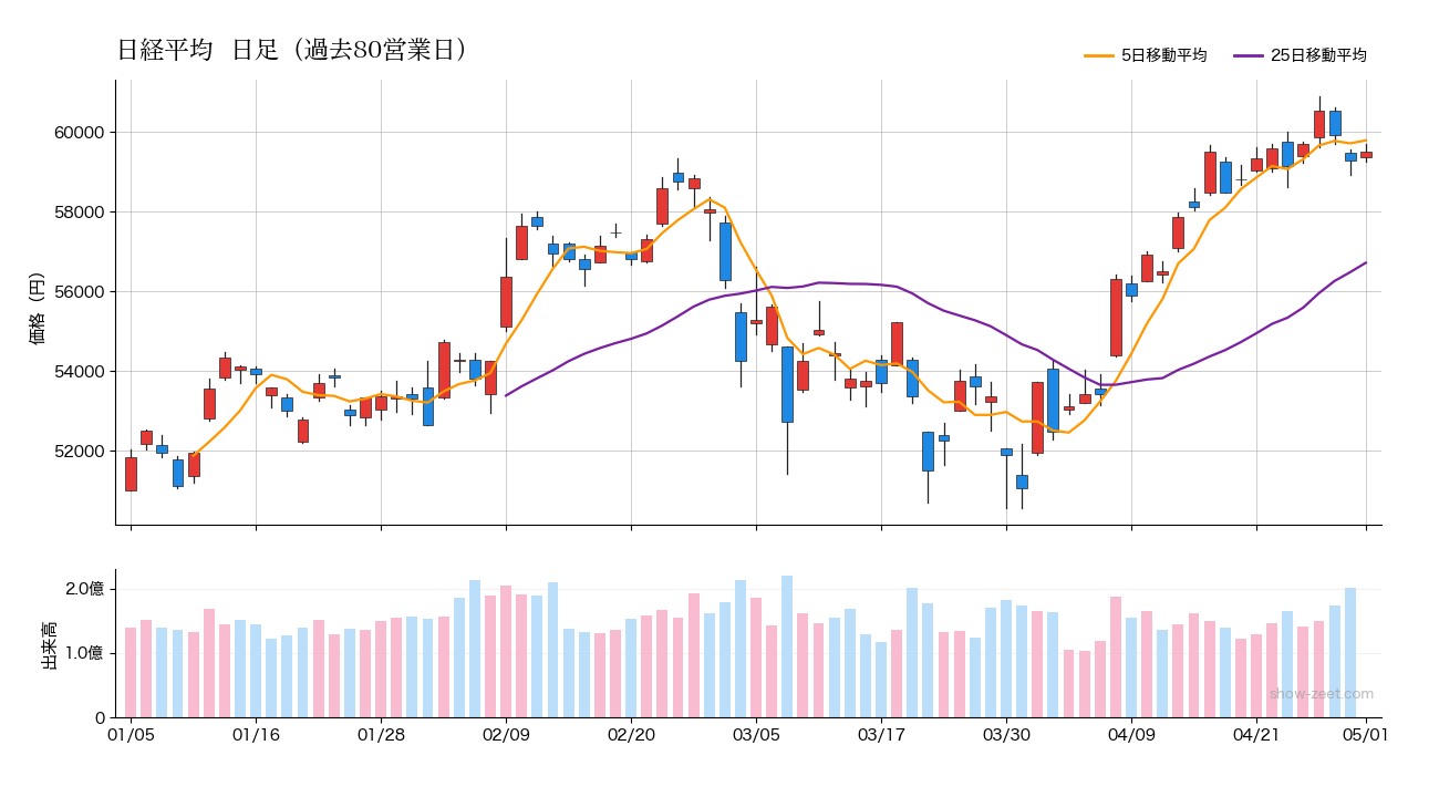 日経平均 90日日足チャート 2026-05-01
