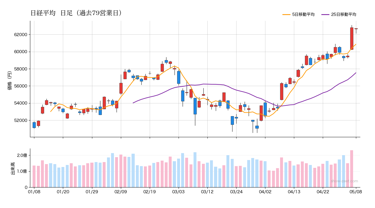 日経平均 90日日足チャート 2026-05-08
