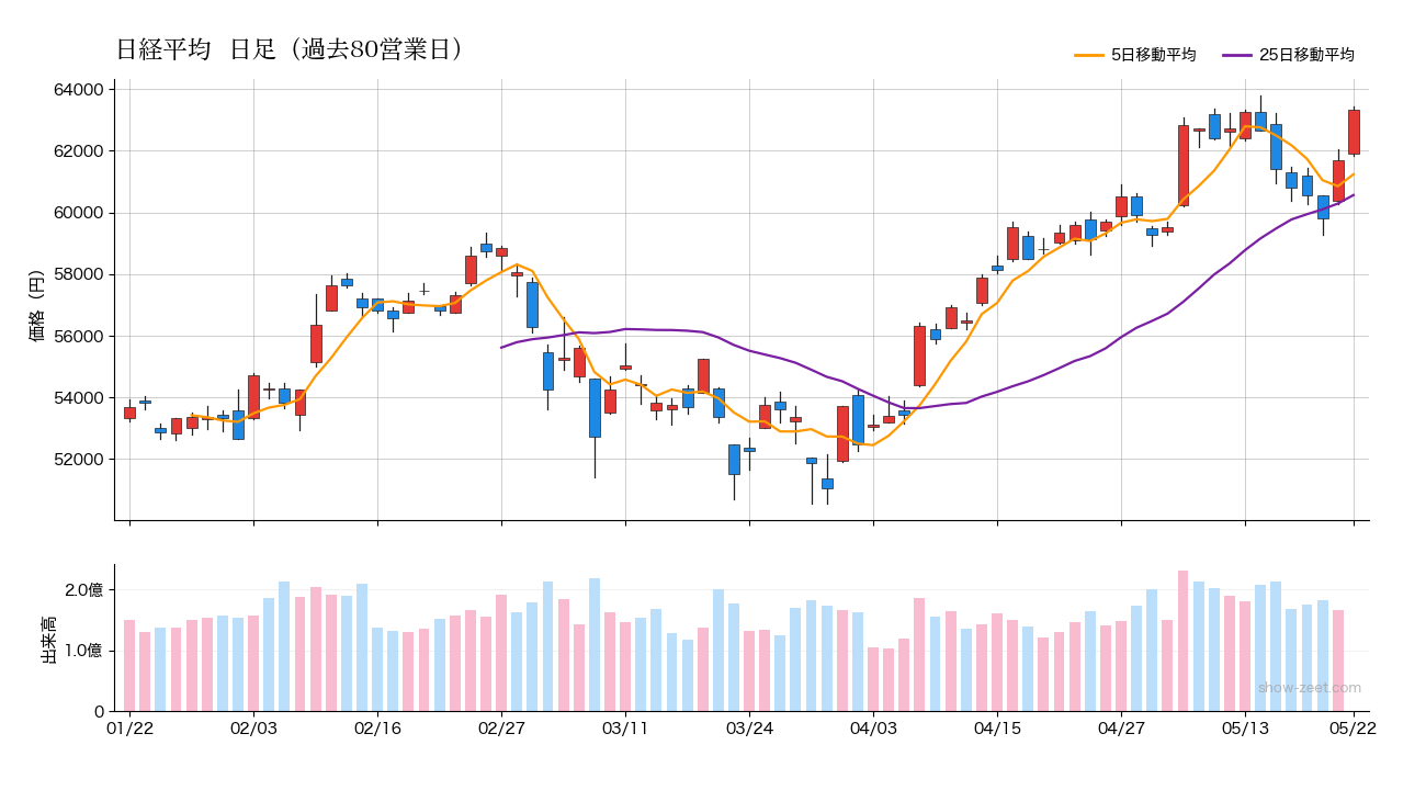2026年5月22日時点の日経平均株価チャート（日足90日）