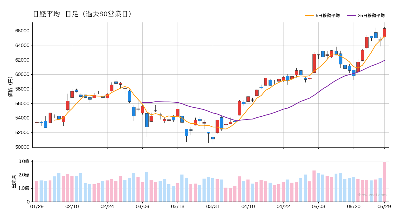 2026年5月29日時点の日経平均株価チャート（日足90日）