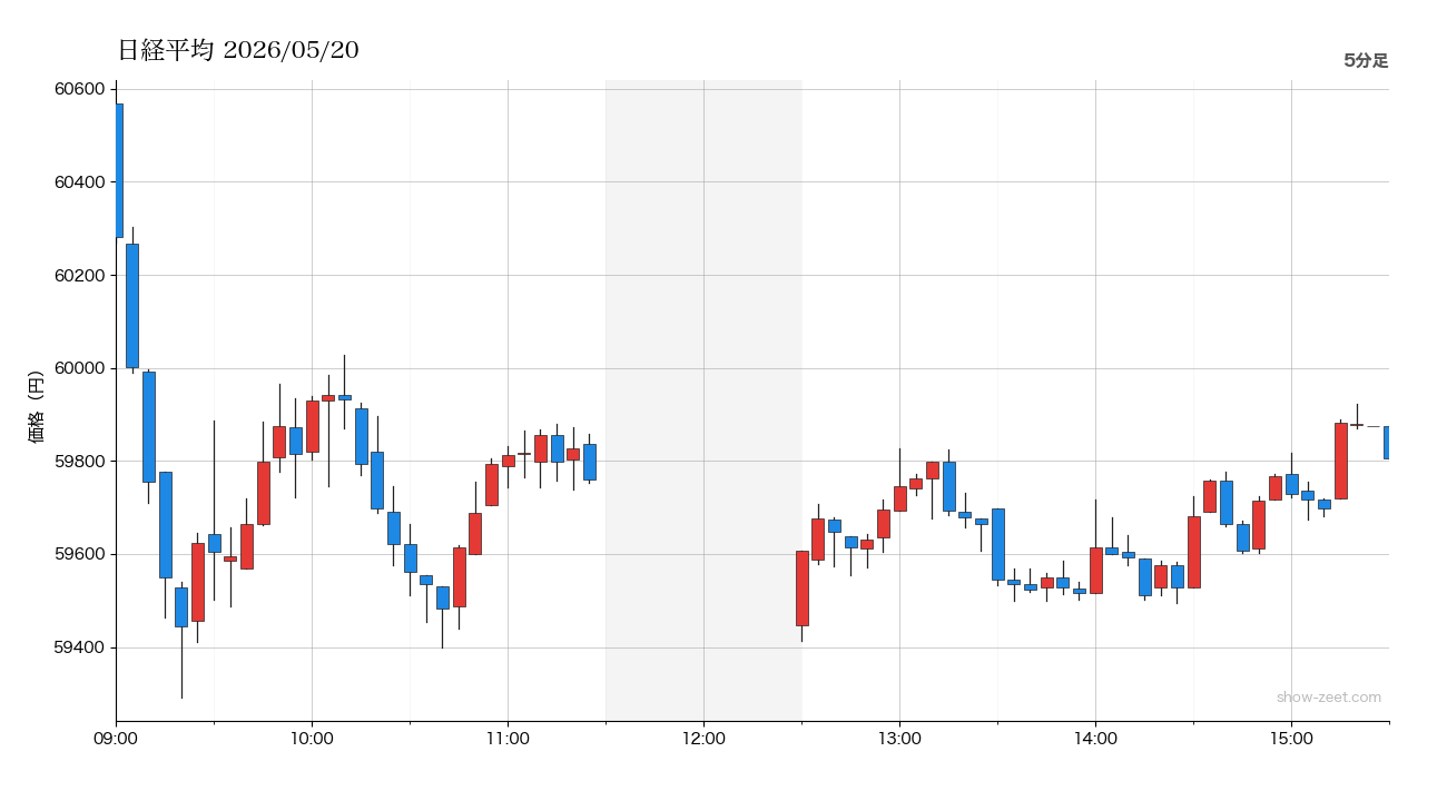 2026年5月20日の日経平均株価チャート(5分足) 終値59,804円