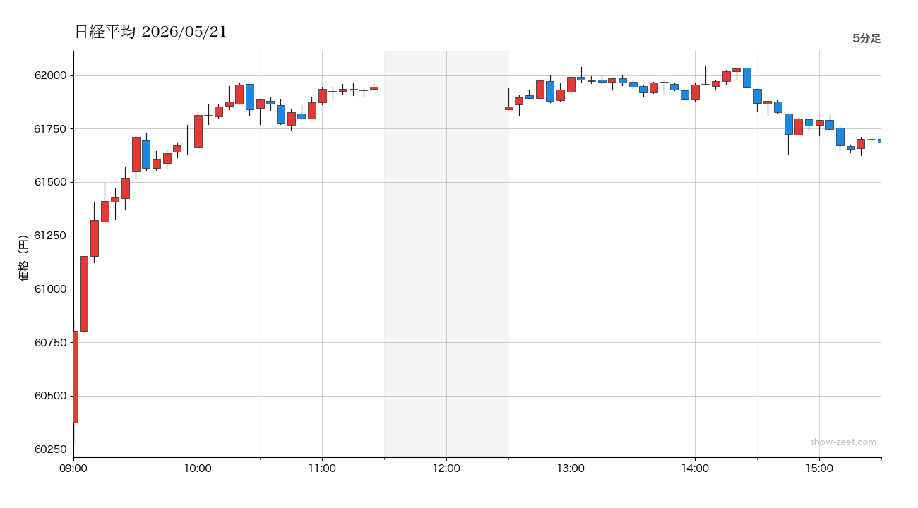 2026年5月21日の日経平均株価チャート（5分足） 終値61,684円