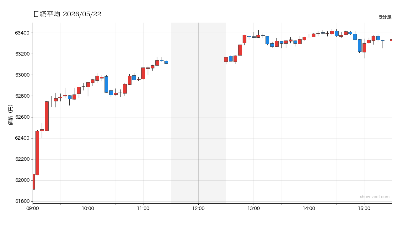 2026年5月22日の日経平均株価チャート（5分足） 終値63,339円