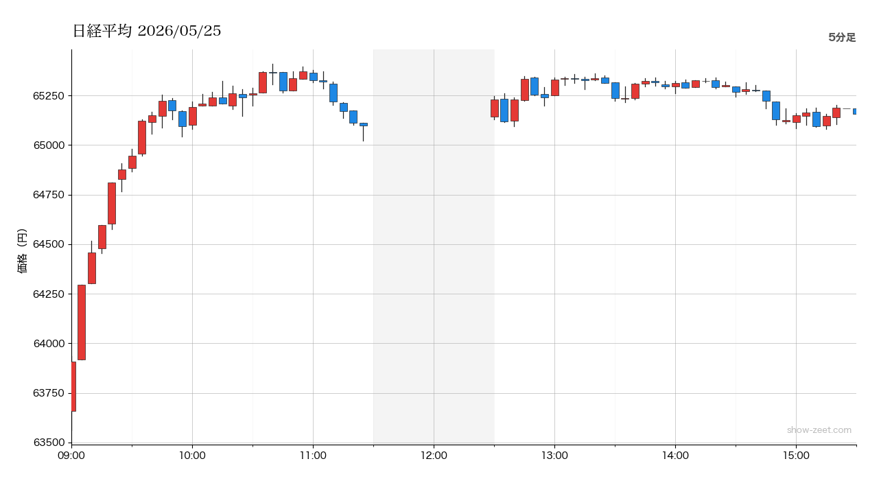 2026年5月25日の日経平均株価チャート（5分足） 終値65,158円