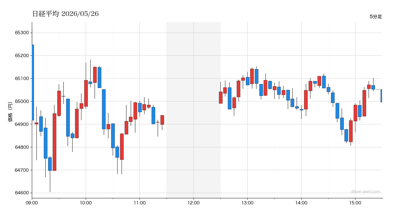 2026年5月26日の日経平均株価チャート（5分足） 終値64,996円