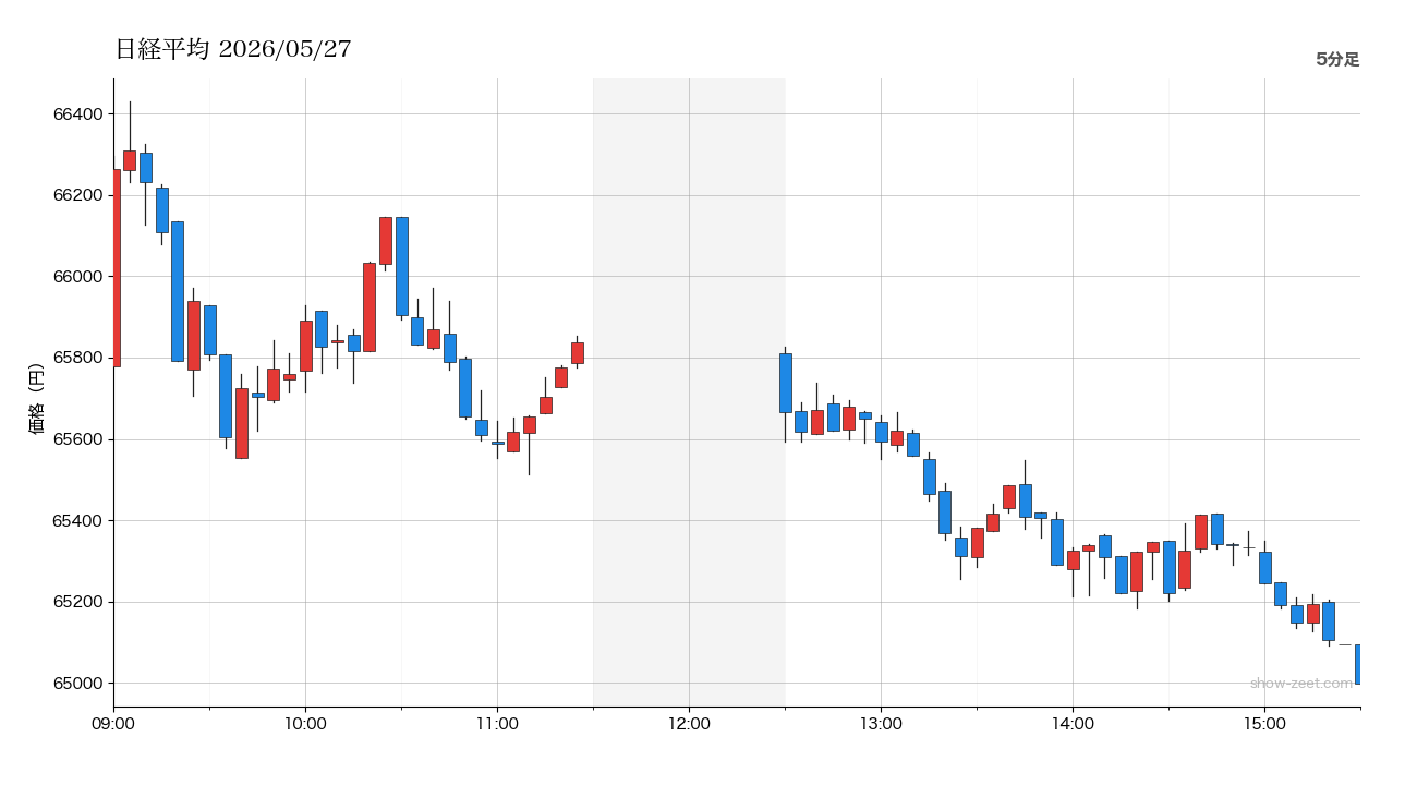 2026年5月27日の日経平均株価チャート（5分足） 終値64,999円