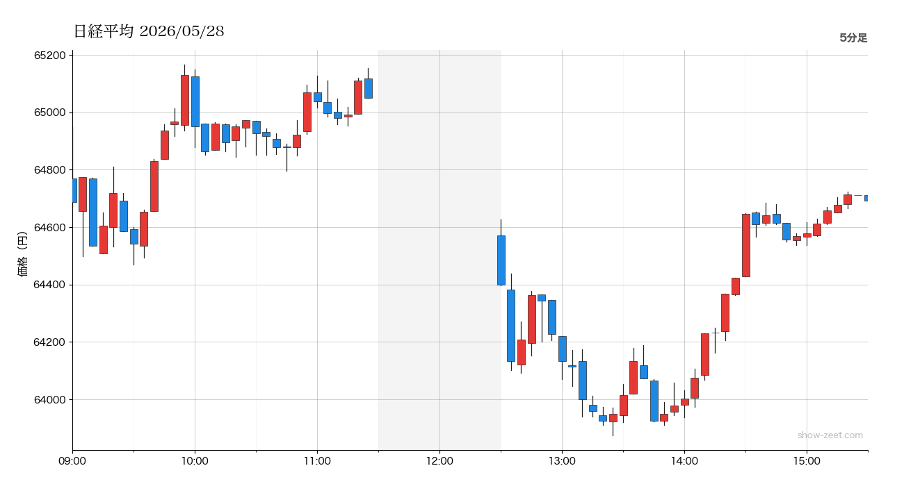 2026年5月28日の日経平均株価チャート（5分足） 終値64,693円