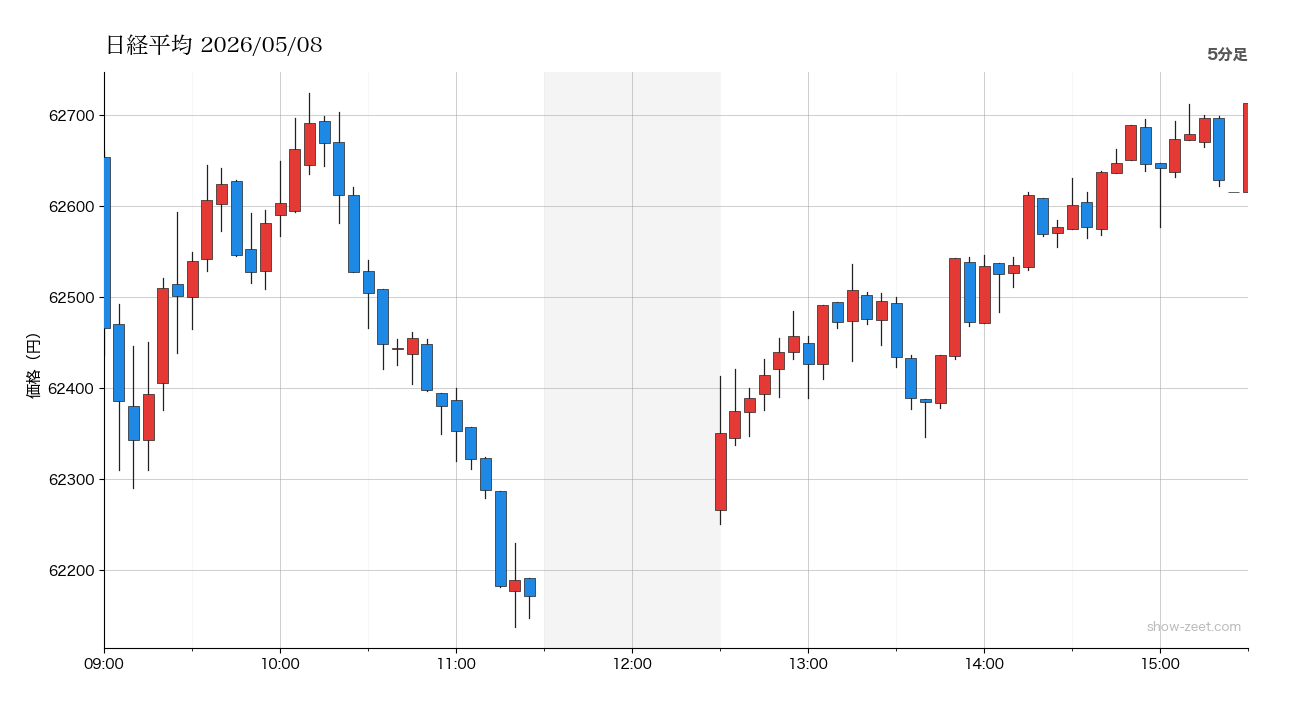 日経平均 当日5分足チャート 2026-05-08