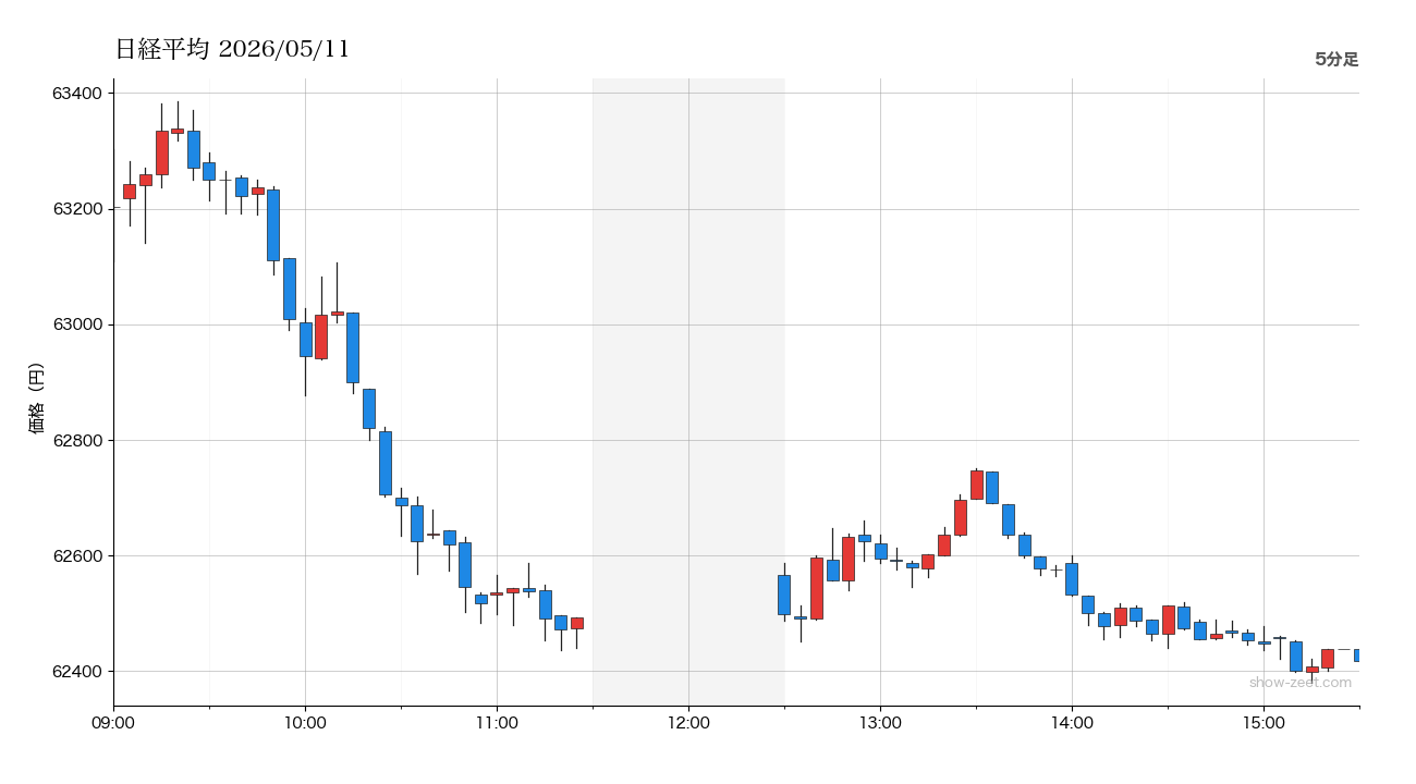 日経平均 当日5分足チャート 2026-05-11