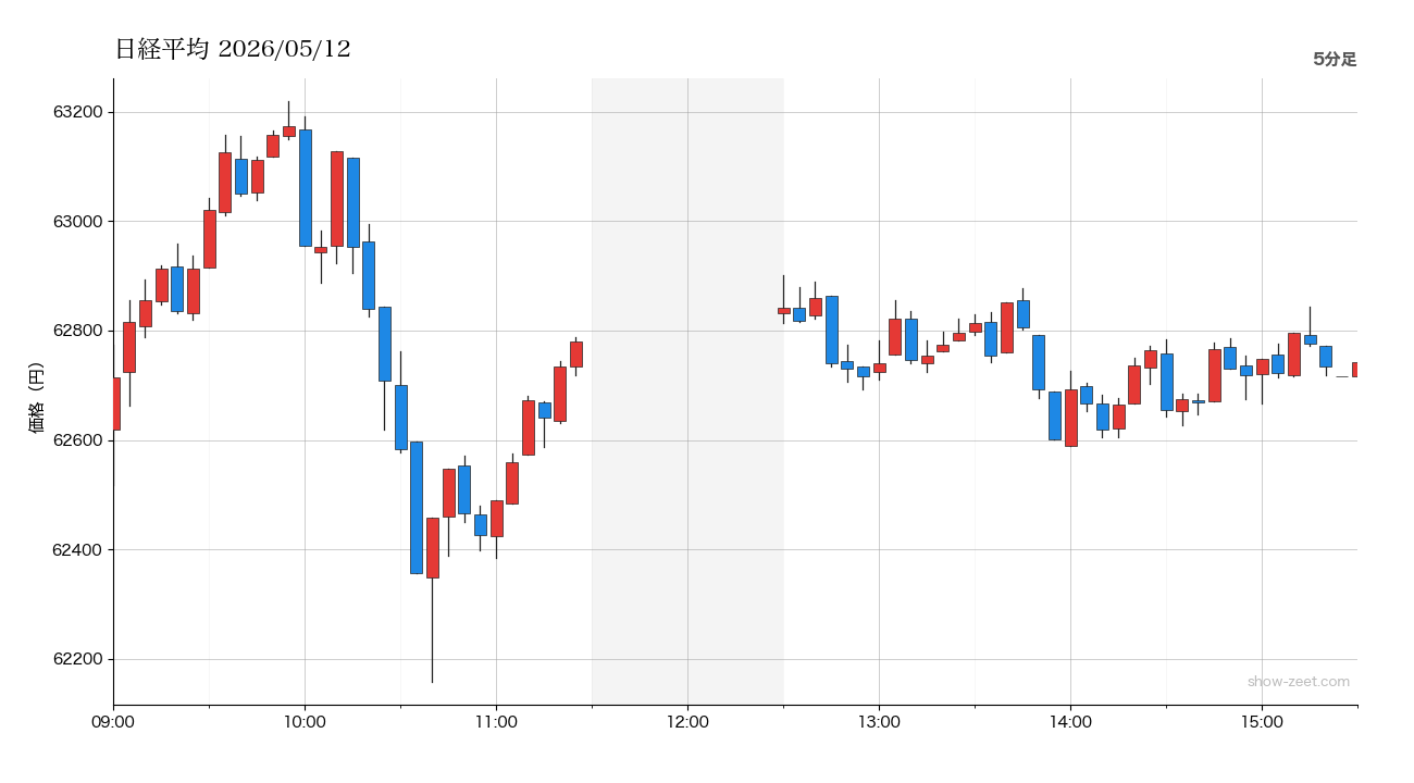 日経平均 当日5分足チャート 2026-05-12