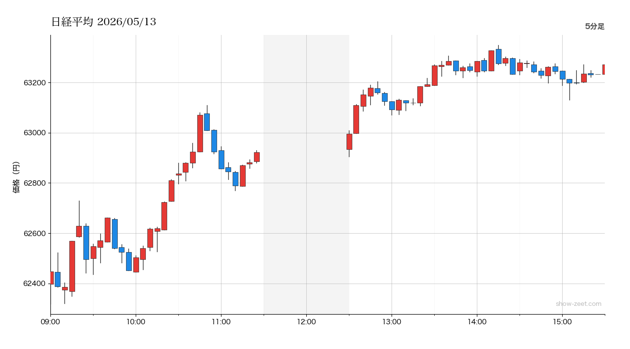 日経平均 当日5分足チャート 2026-05-13