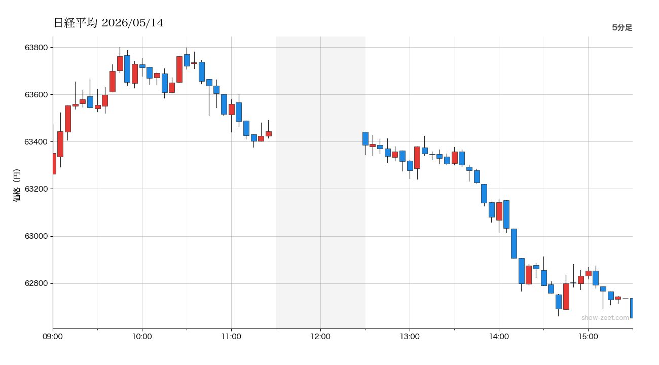 日経平均 当日5分足チャート 2026-05-14