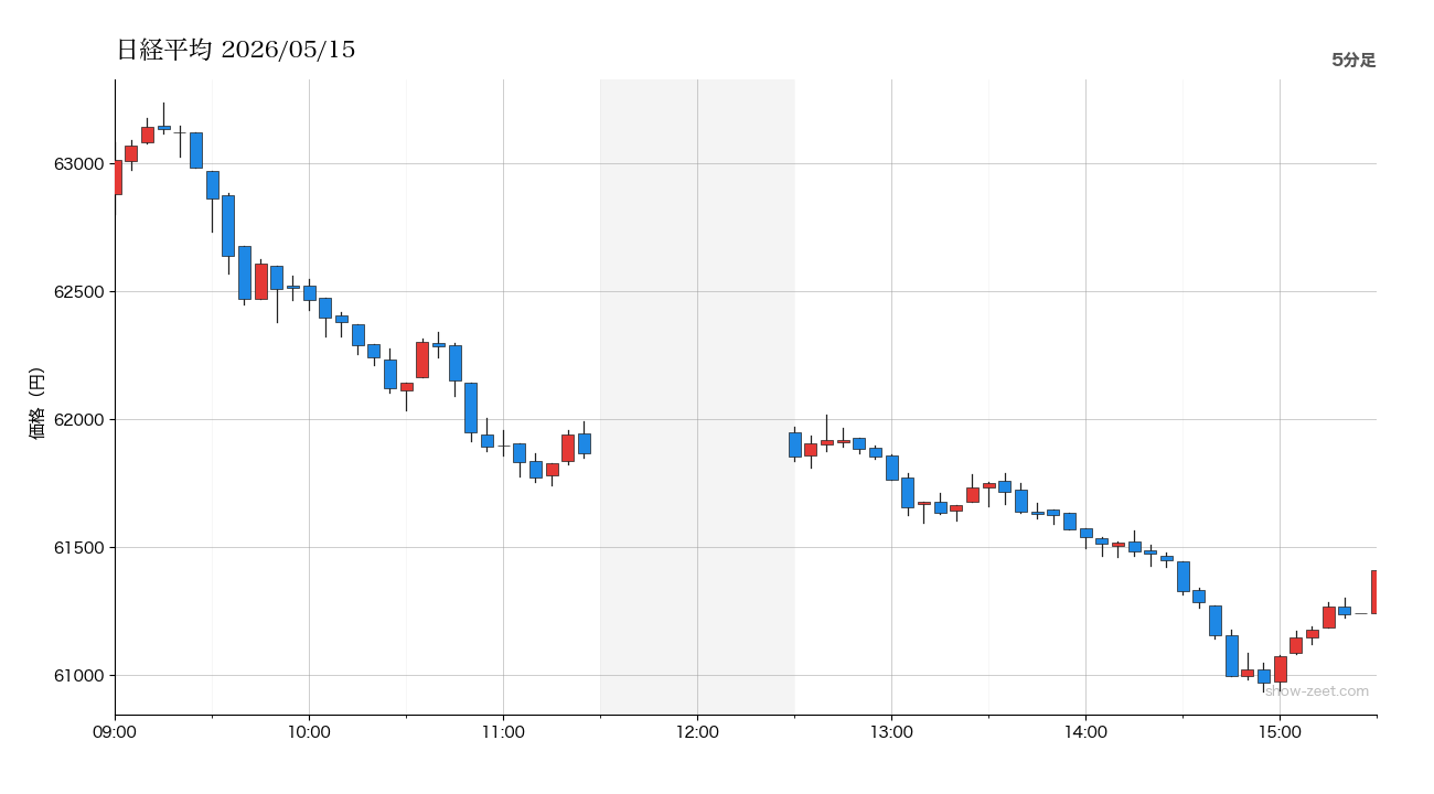 日経平均 当日5分足チャート 2026-05-15