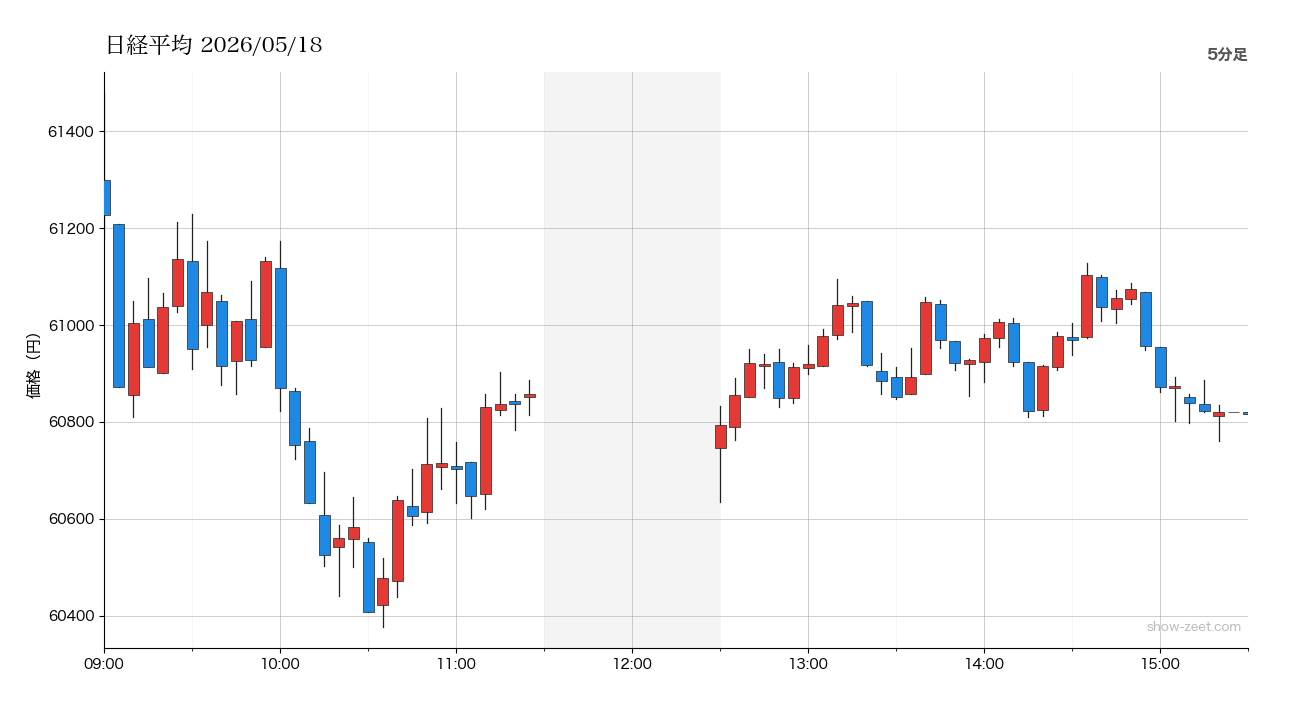 日経平均 当日5分足チャート 2026-05-18