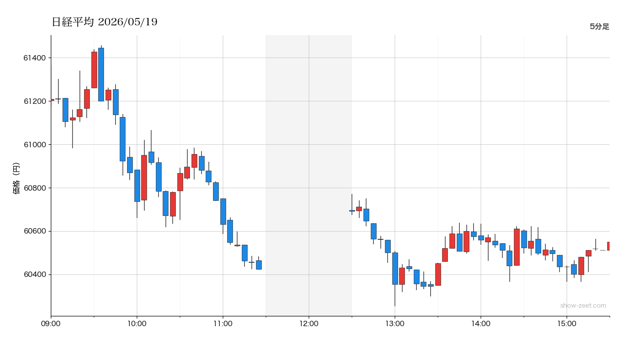 日経平均 当日5分足チャート 2026-05-19