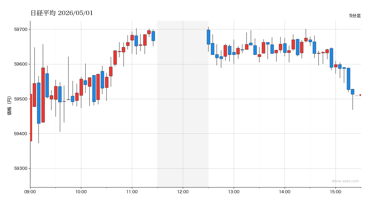 日経平均 当日5分足チャート 2026-05-01