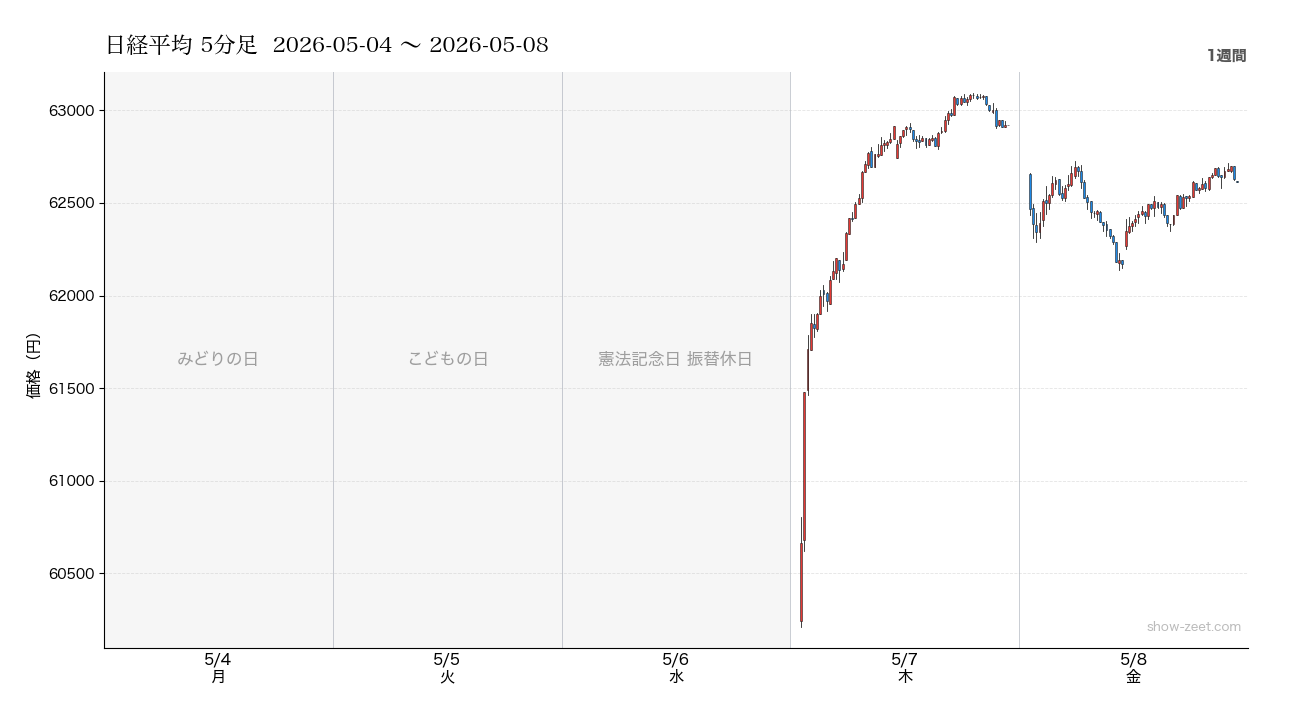 日経平均 週間5分足チャート (5月第1週)