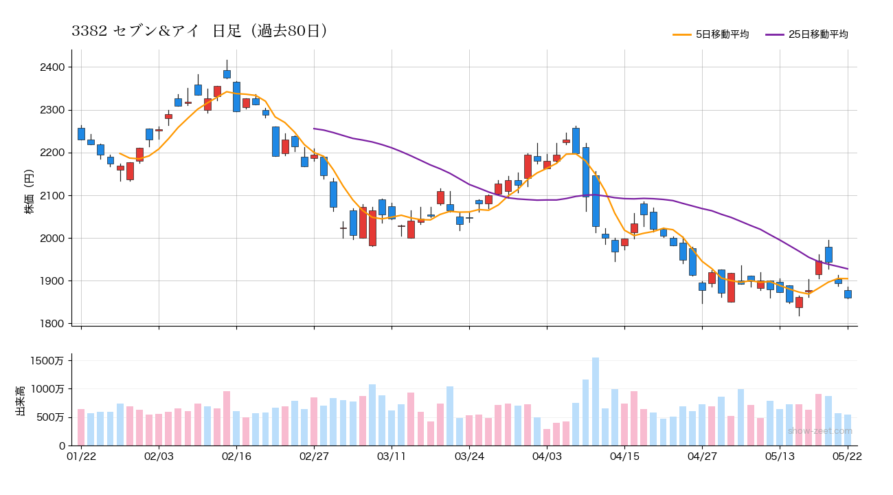 2026年5月22日の3382 セブン&アイ株価チャート（日足）
