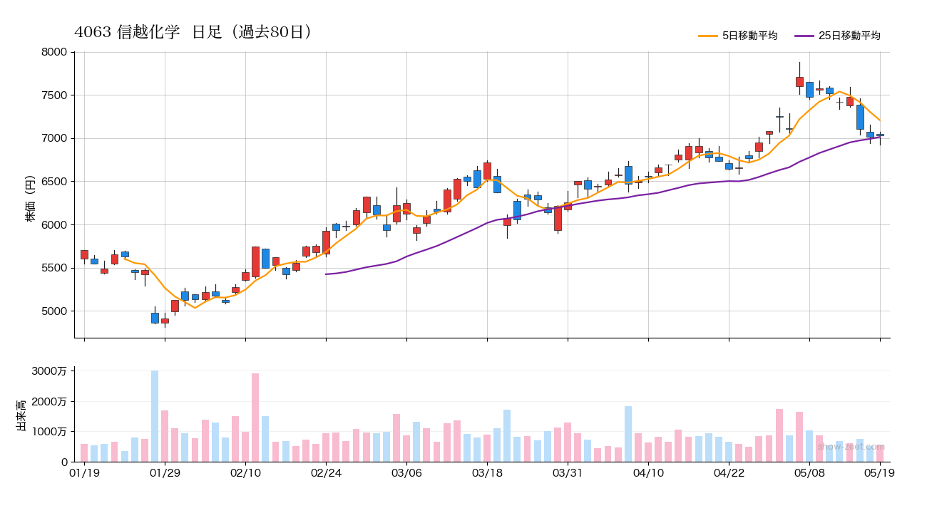 2026年5月19日の4063 信越化学株価チャート(日足)