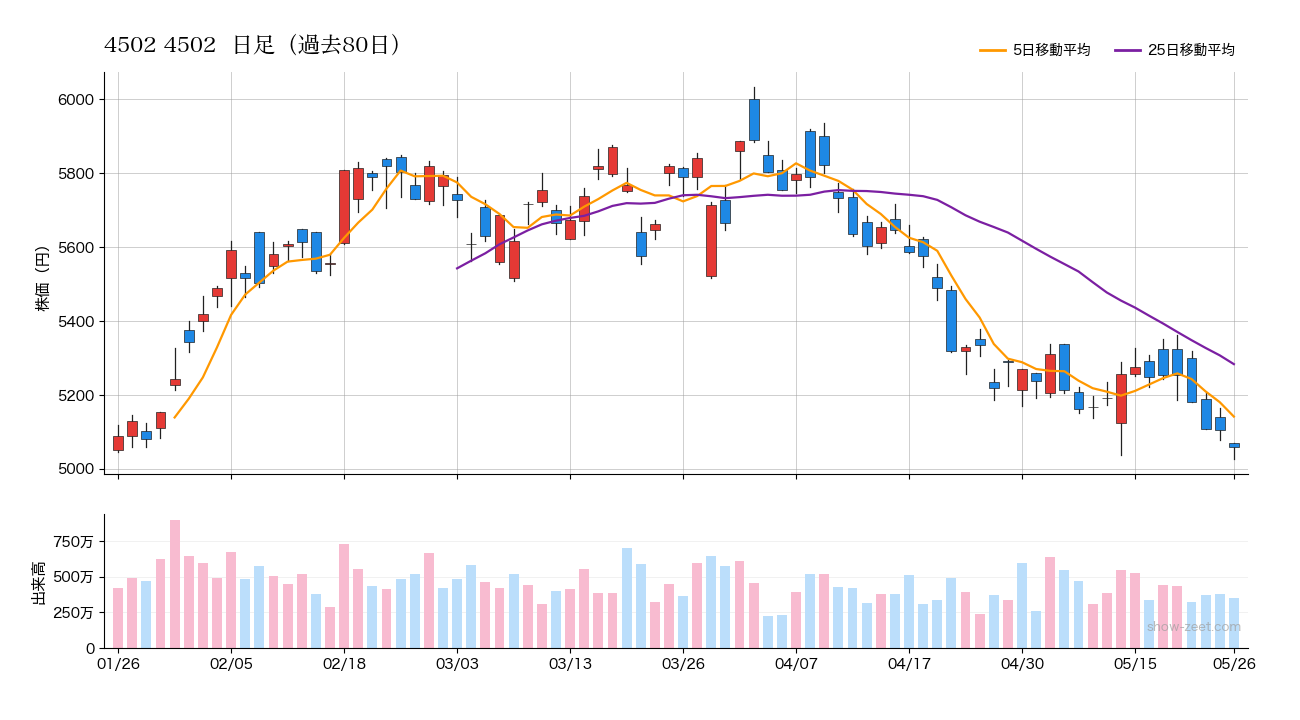 2026年5月26日の4502 4502株価チャート（日足）