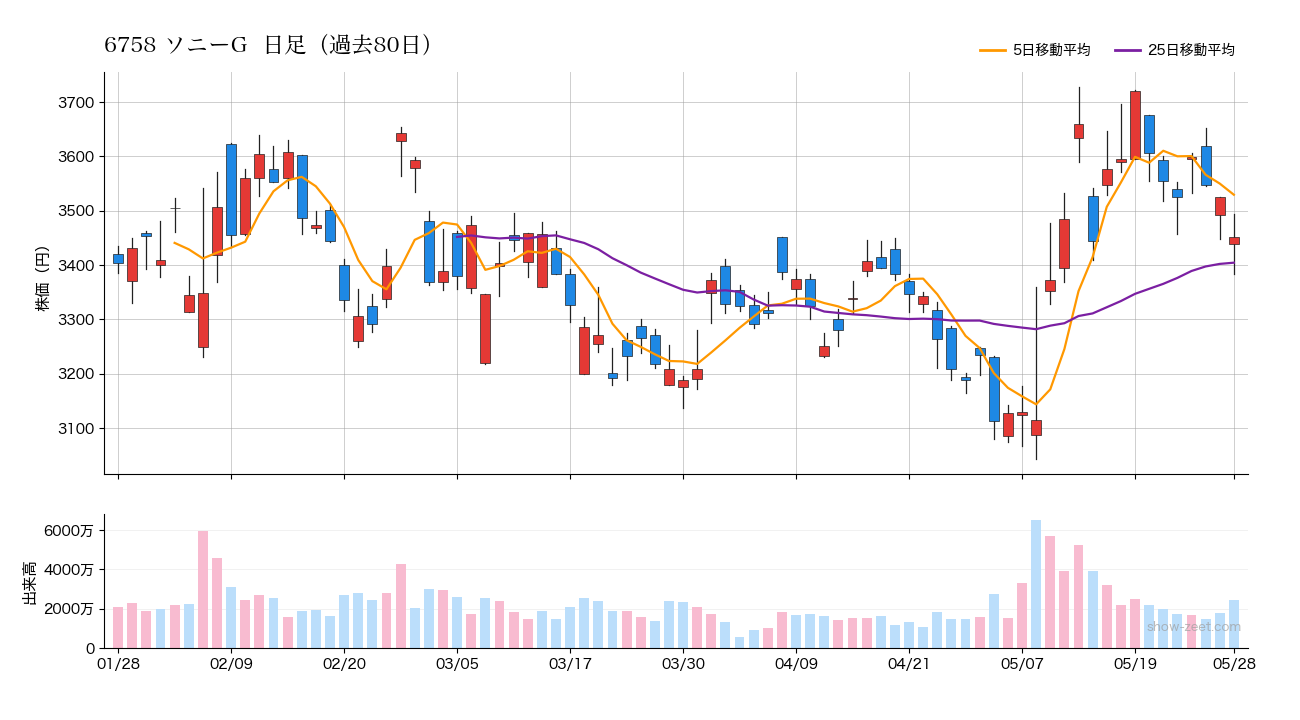 2026年5月28日の6758 ソニーG株価チャート（日足）