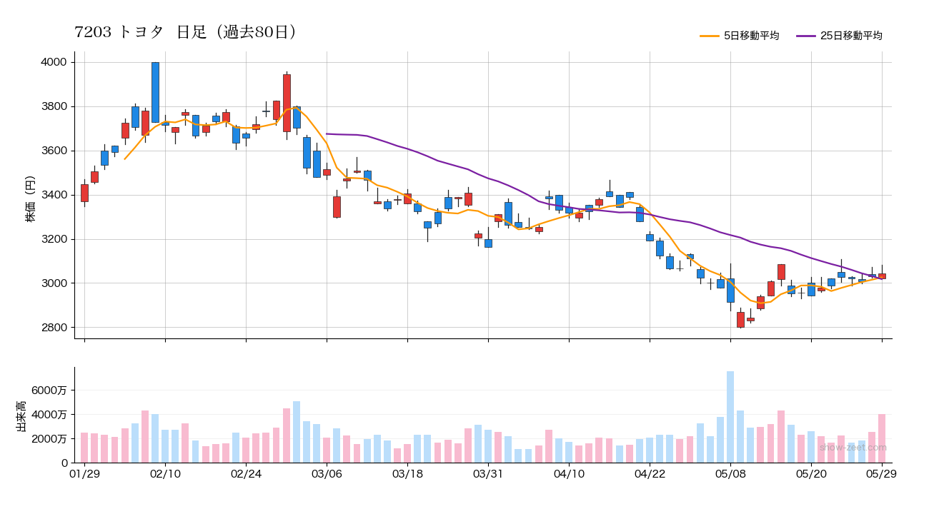 2026年5月29日の7203 トヨタ株価チャート（日足）
