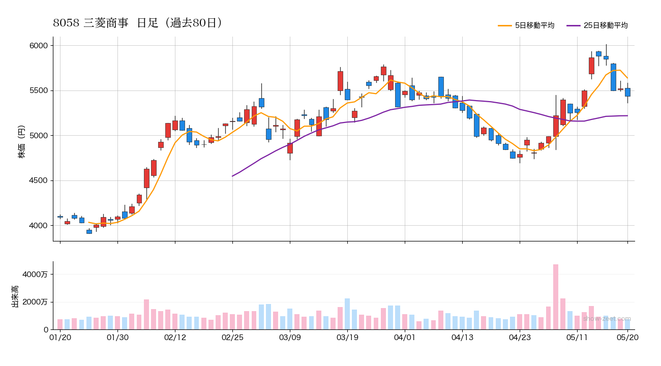 2026年5月20日の8058 三菱商事株価チャート(日足)