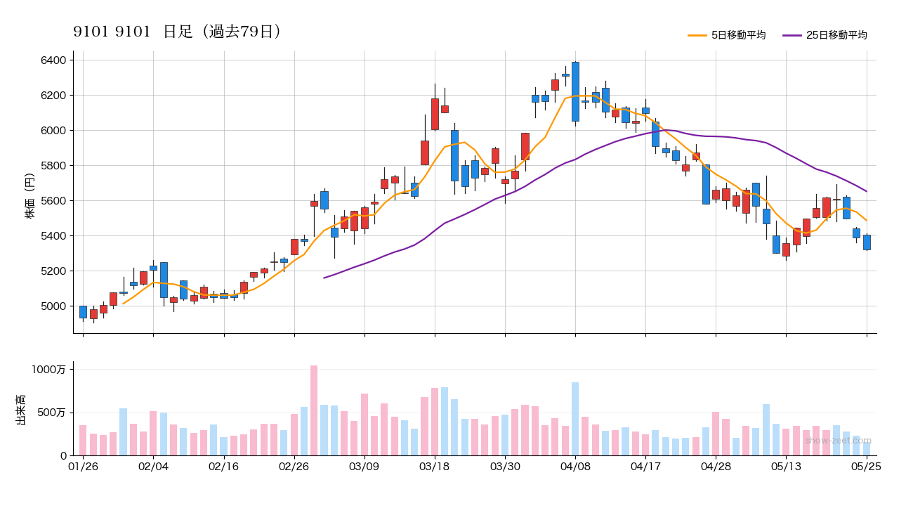 2026年5月25日の9101 9101株価チャート（日足）