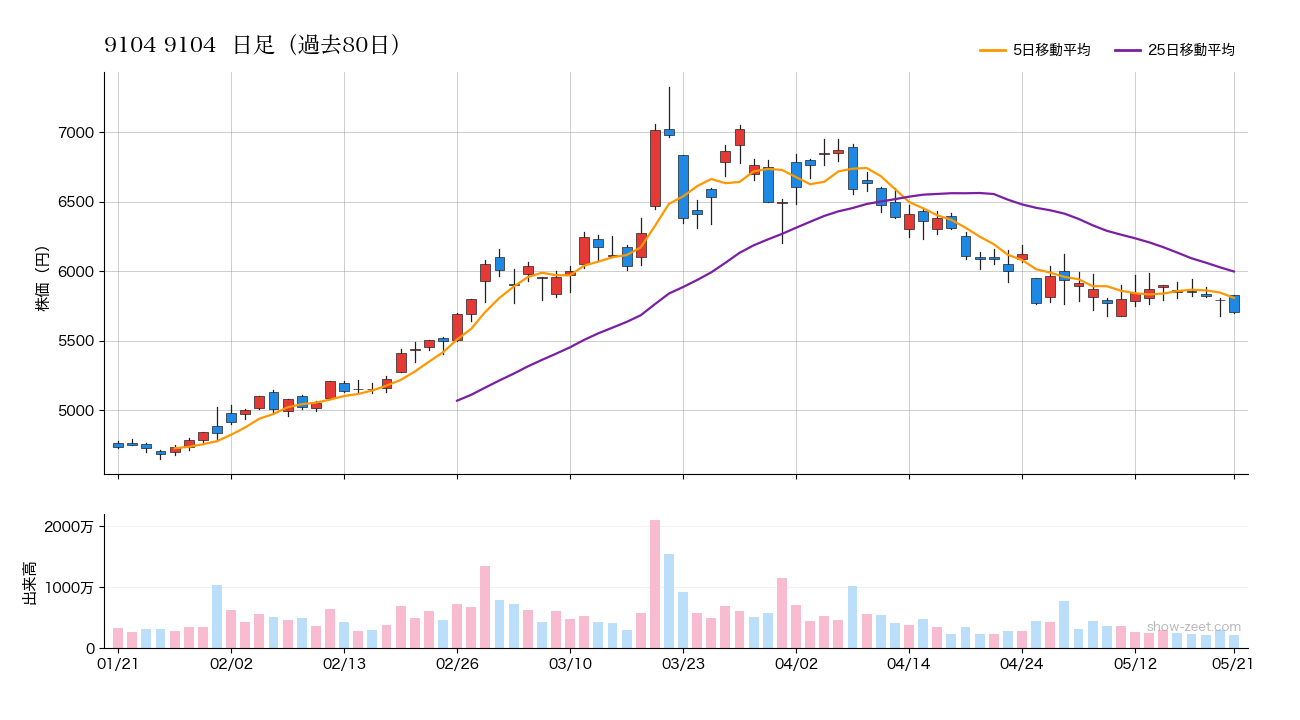 2026年5月21日の9104 9104株価チャート（日足）