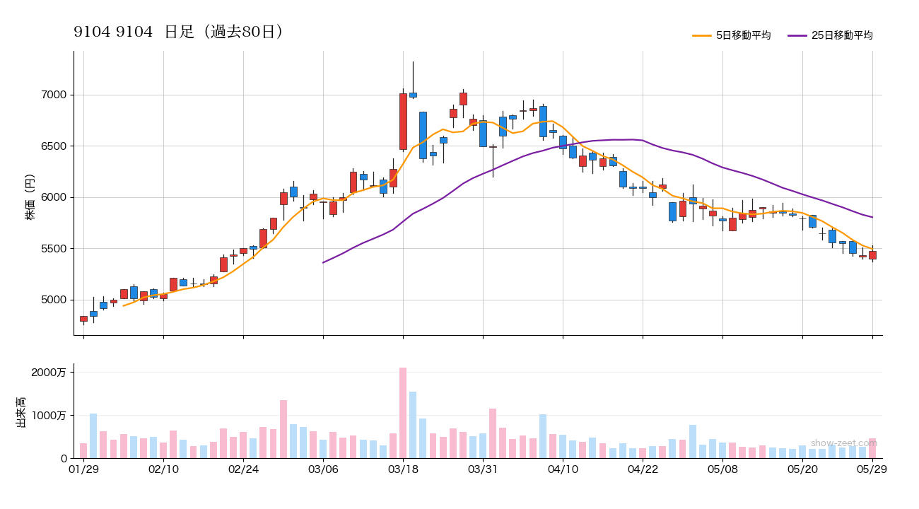 2026年5月29日時点の9104 9104株価チャート（日足）