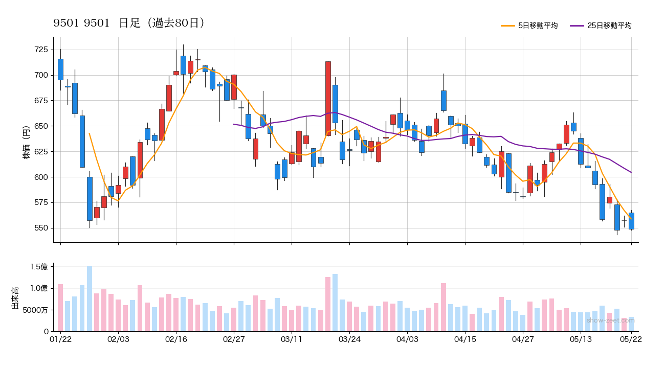 2026年5月22日時点の9501 9501株価チャート（日足）